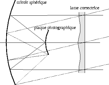 Tlescope de Schmidt